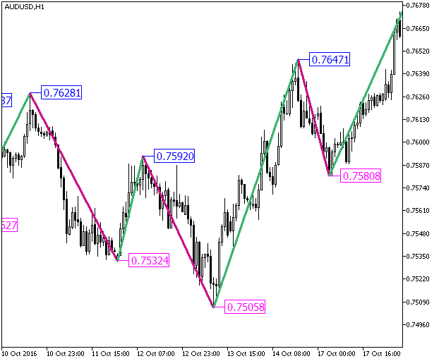 Zigzag2_R_Color_Price - indicator for MetaTrader 5