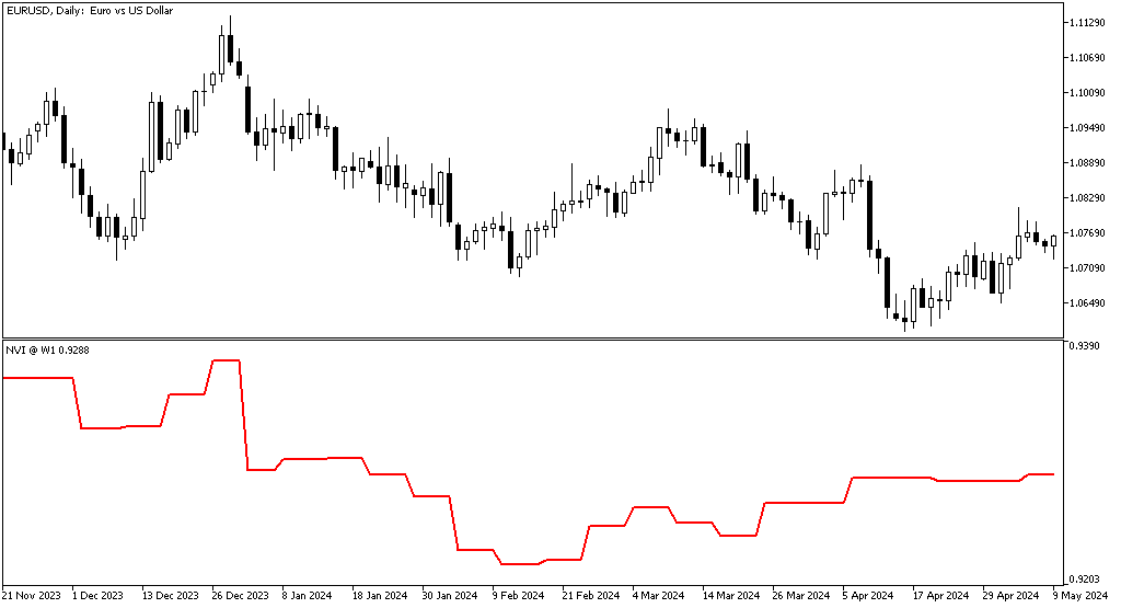 Negative Volume Index indicator - indicator for MetaTrader 5