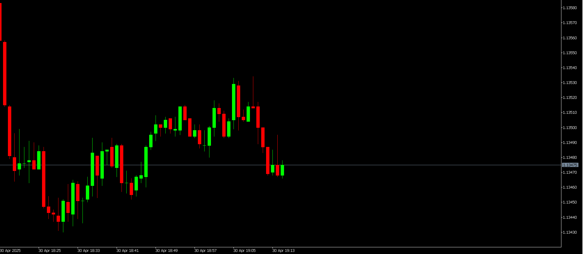 Change the color of candles and wick - indicator for MetaTrader 5