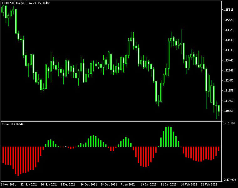 Fisher Indicator MT5 - indicator for MetaTrader 5