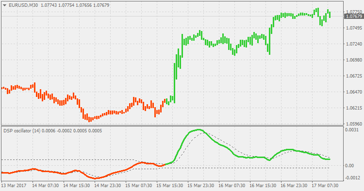 Detrended Synthetic Price (bars) - indicator for MetaTrader 4