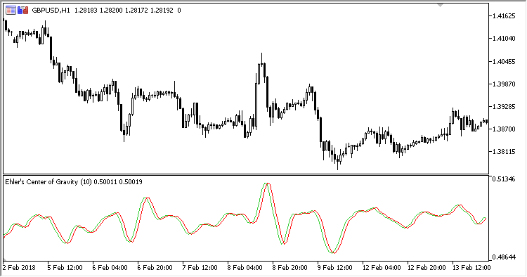 Ehlers_CG - indicator for MetaTrader 5