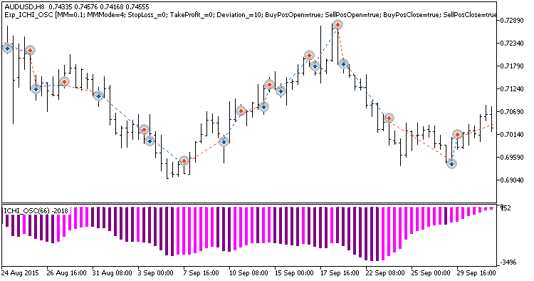 Exp_ICHI_OSC - expert for MetaTrader 5