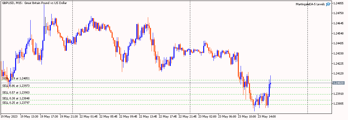 Martingale Levels For Money Management - expert for MetaTrader 5