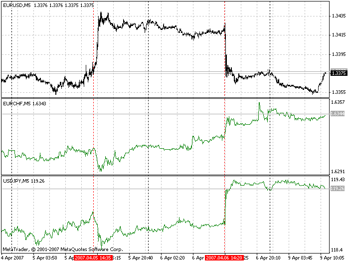 CurrencyChart - indicator for MetaTrader 4