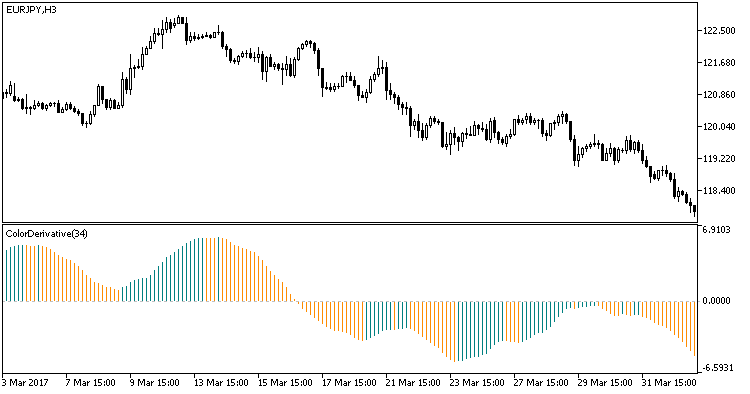 ColorDerivative - indicator for MetaTrader 5