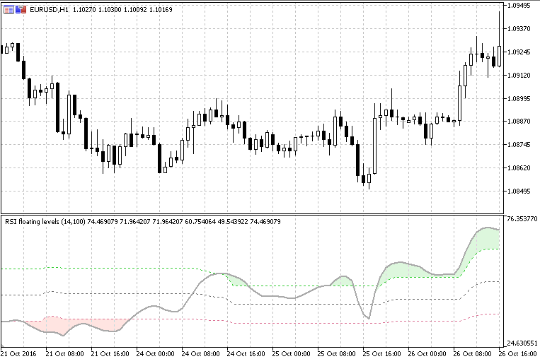 RSI Floating Levels - indicator for MetaTrader 5