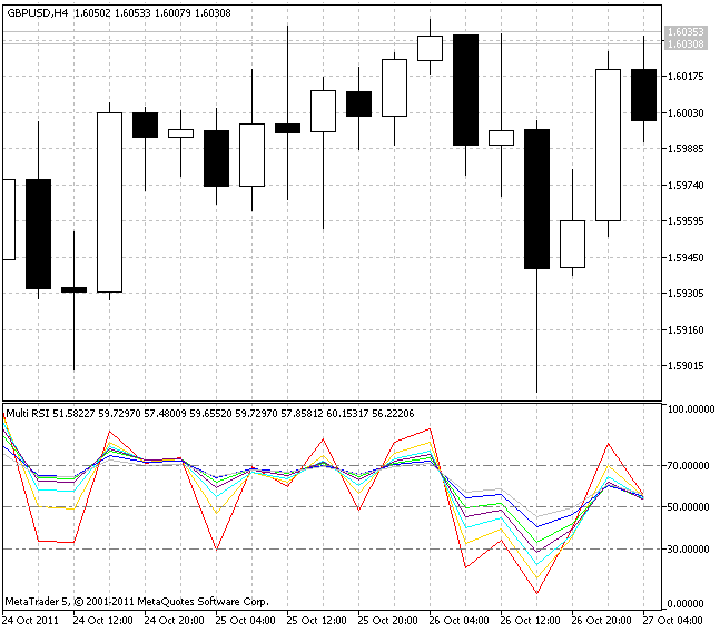 Multi RSI - indicator for MetaTrader 5