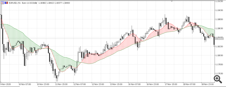 Double MA Cross Draw Histogram MT5 - indicator for MetaTrader 5