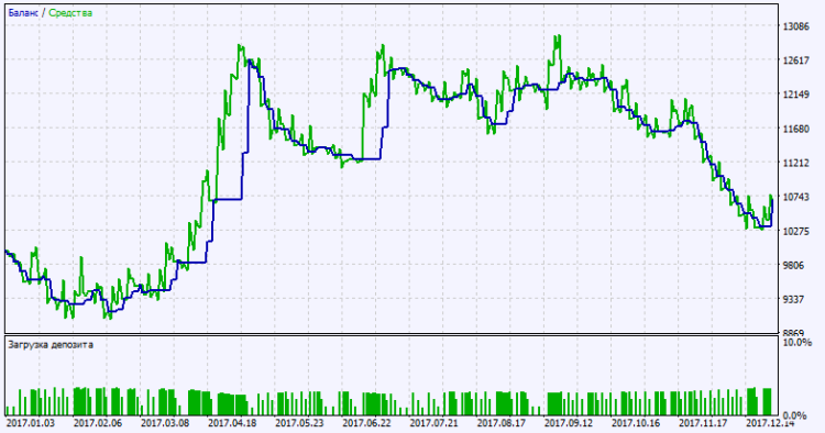 Exp_XWPR_Histogram_Vol - expert for MetaTrader 5
