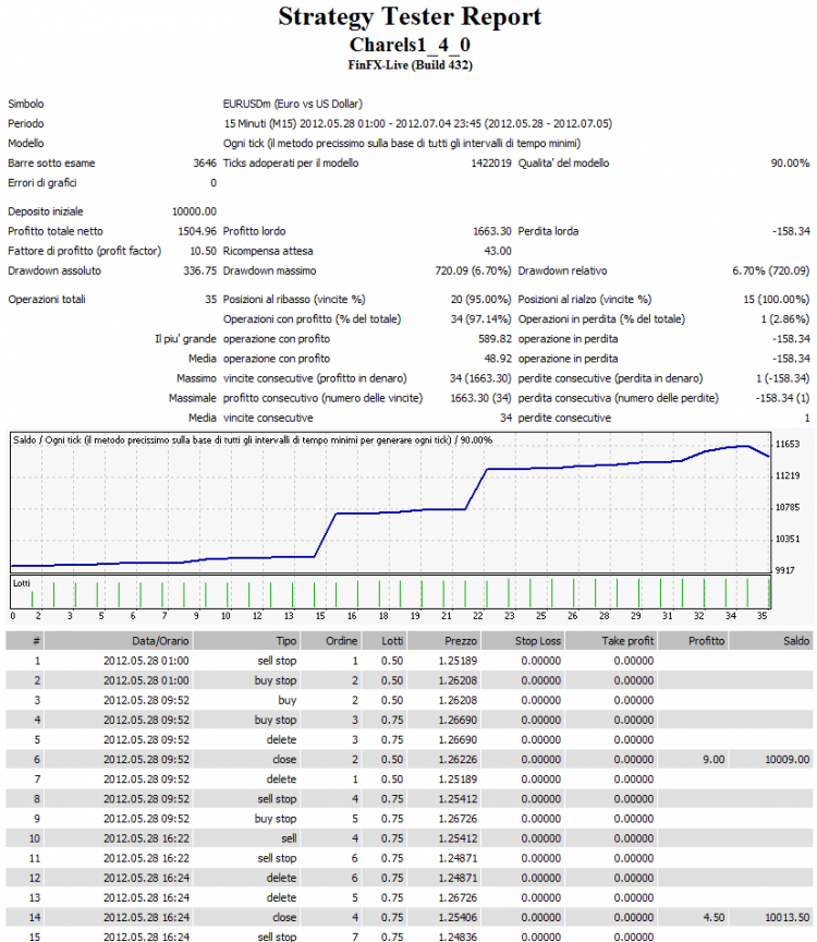 BreakOut + MM + Multi-currencies - expert for MetaTrader 4
