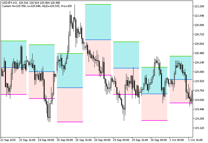 HL_Average - indicator for MetaTrader 5