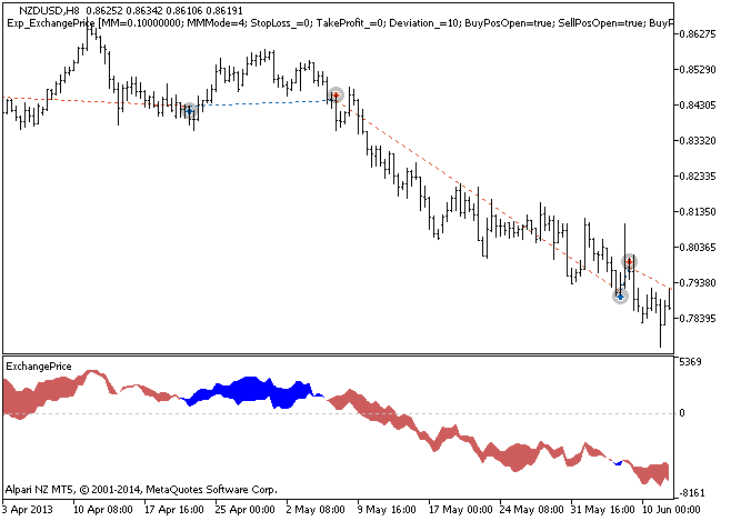 Exp_ExchangePrice - expert for MetaTrader 5