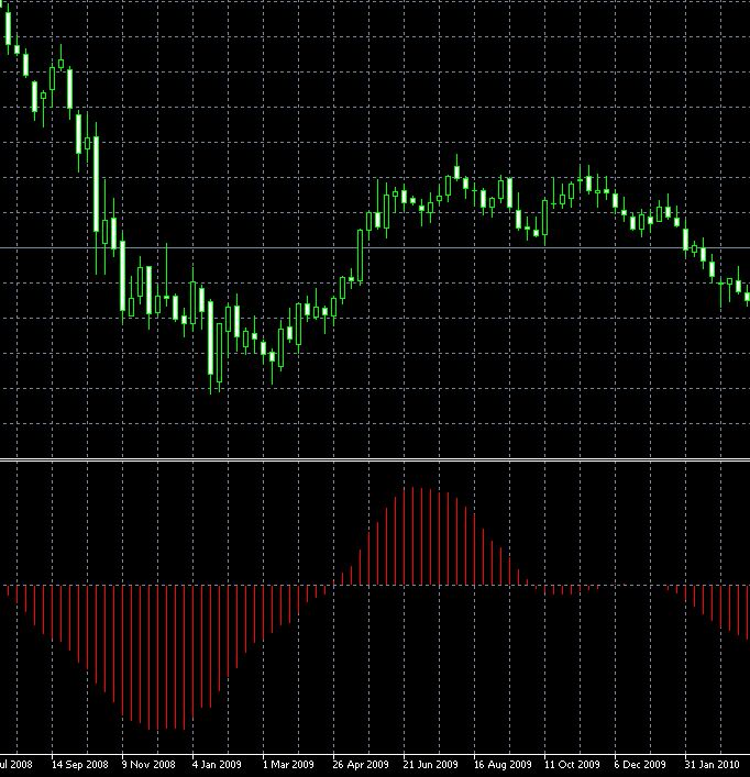Coppock MT5 indicator - indicator for MetaTrader 5