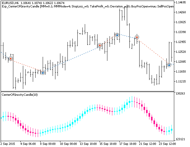 Exp_CenterOfGravityCandle - expert for MetaTrader 5