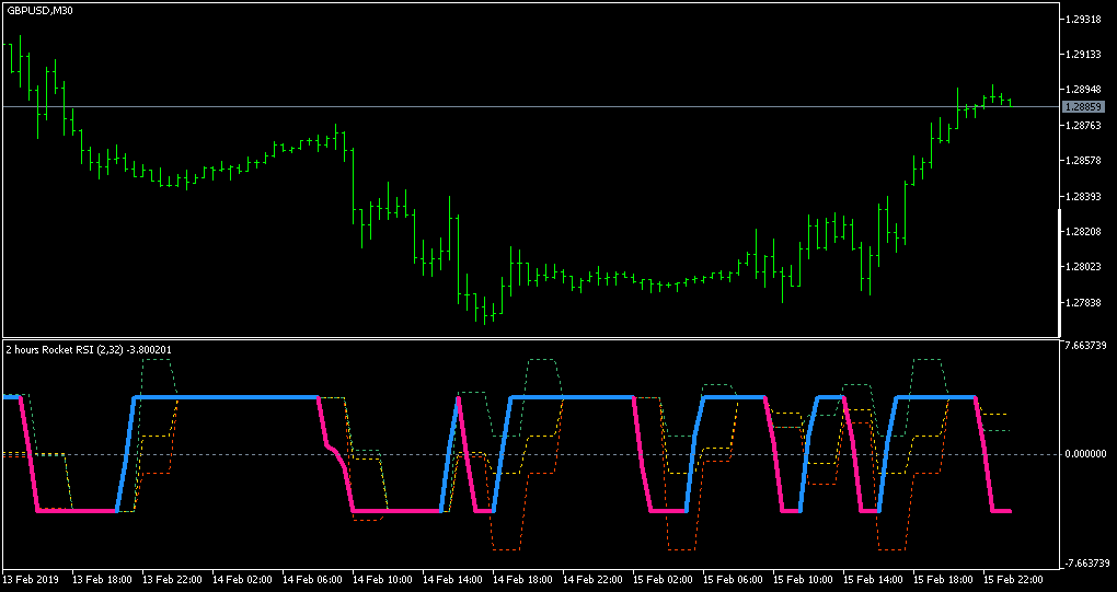 Rocket RSI pivots - indicator for MetaTrader 5