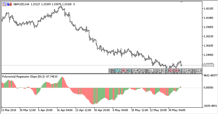 Polynomial_Regression_Slope - indicator for MetaTrader 5