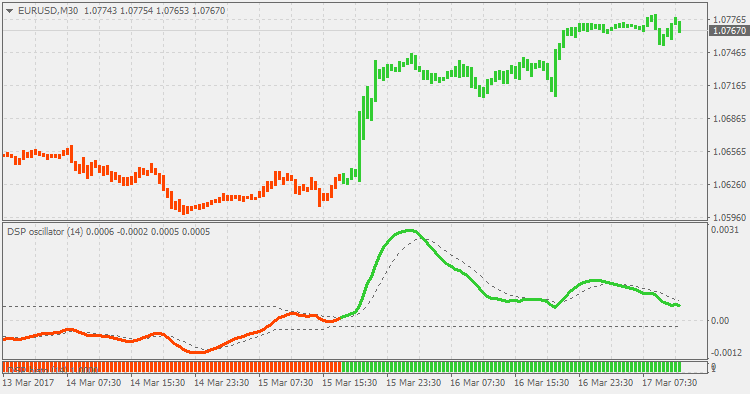 Detrended Synthetic Price (histo) - indicator for MetaTrader 5
