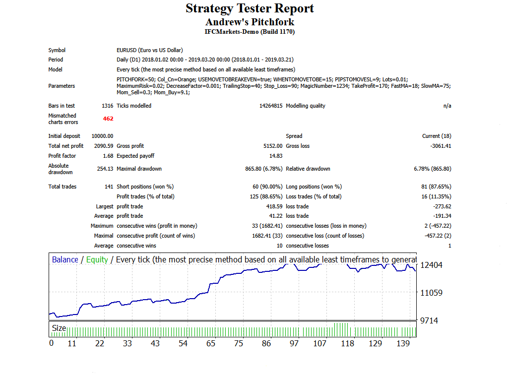 Andrews Pitchfork - expert for MetaTrader 4