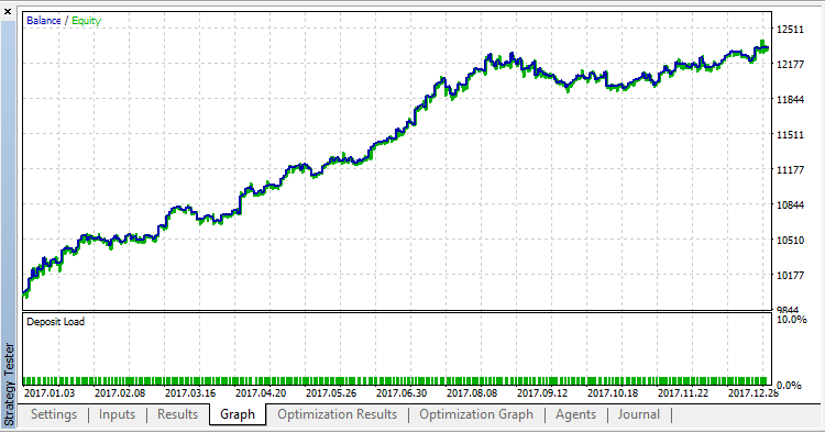 TimeEA - expert for MetaTrader 5