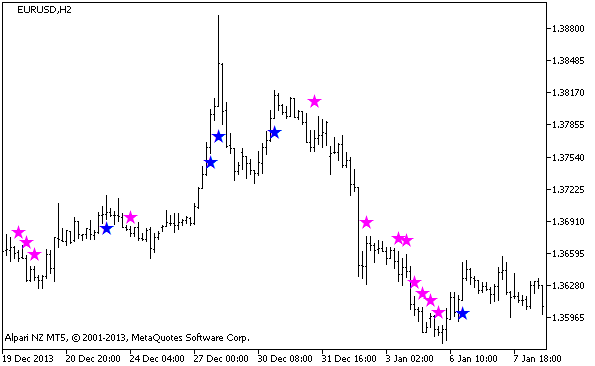 HighsLowsSignal_HTF - indicator for MetaTrader 5