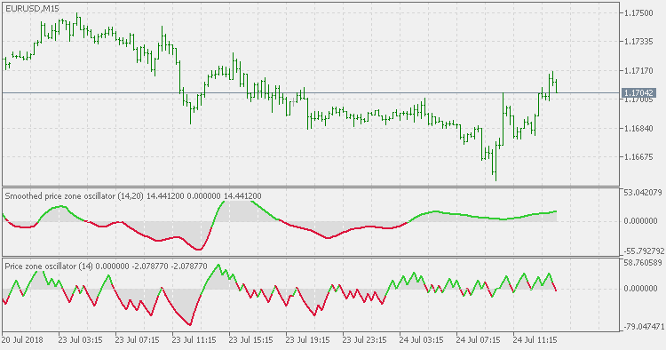 Price Zone Oscillator - Smoothed - indicator for MetaTrader 5