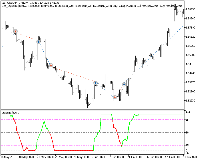 Exp_Laguerre - expert for MetaTrader 5