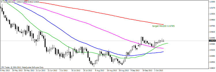 Target indicator - indicator for MetaTrader 4