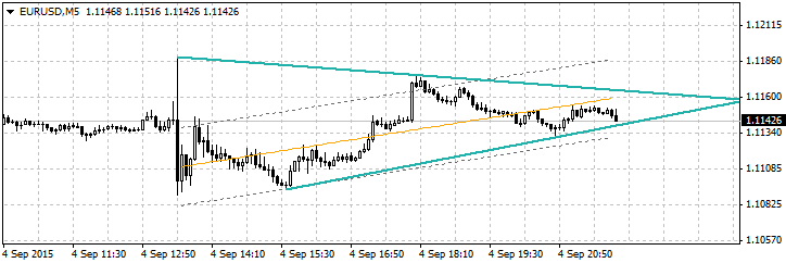 Wedge Pattern - indicator for MetaTrader 4