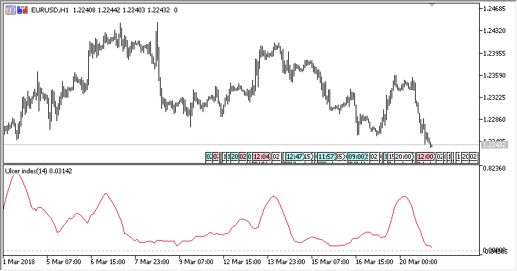 UI - indicator for MetaTrader 5