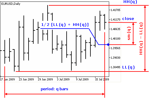 Stochastic Momentum Blau_SM - indicator for MetaTrader 5
