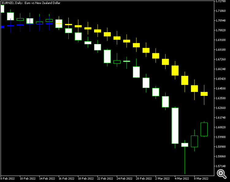 Moving Average Candlesticks MT5 - indicator for MetaTrader 5