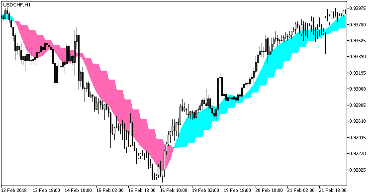 AbsolutelyNoLagLwma_x2_cloud_HTF - indicator for MetaTrader 5