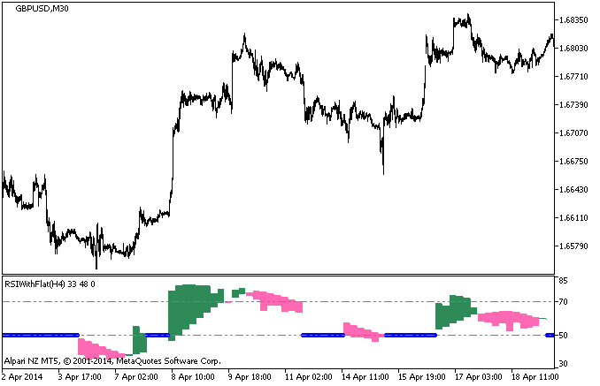 RSIWithFlat_HTF - indicator for MetaTrader 5