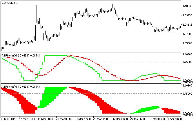 ATRNorm_HTF - indicator for MetaTrader 5