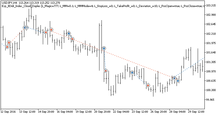Exp_XDidi_Index_Cloud_Duplex - expert for MetaTrader 5