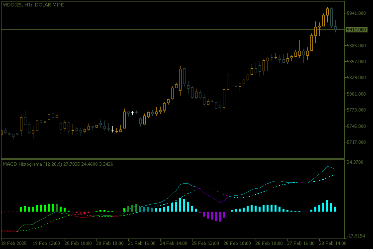 MACD colored histogram - indicator for MetaTrader 5