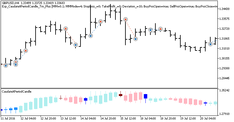 Exp_CaudateXPeriodCandle_Tm_Plus - expert for MetaTrader 5