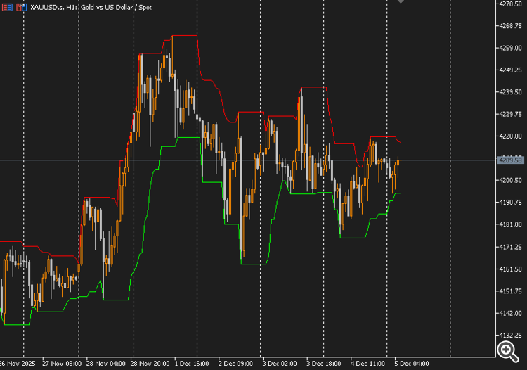 Price Channel - indicator for MetaTrader 5