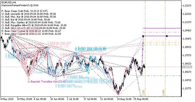 Harmonic Pattern Finder V3 - indicator for MetaTrader 5