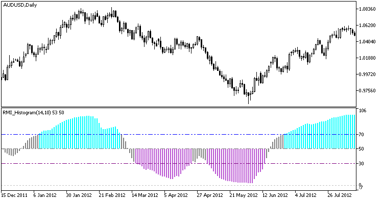 RMI_Histogram - indicator for MetaTrader 5