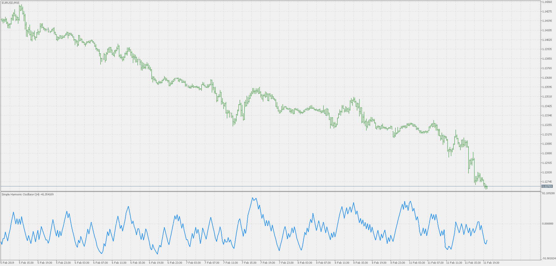 Simple harmonic oscillator - indicator for MetaTrader 5