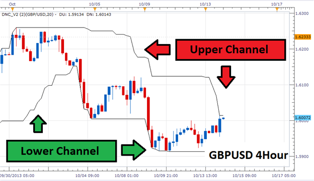 CDonchian class - library for MetaTrader 5