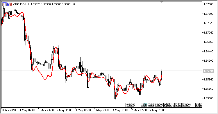 Modeling_The_Market - indicator for MetaTrader 5