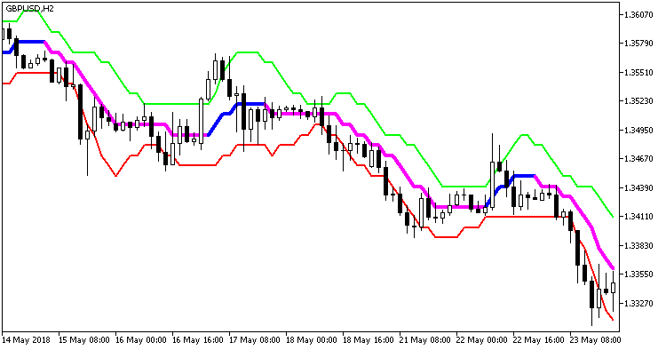 XPeriodCandleRange_HTF - indicator for MetaTrader 5