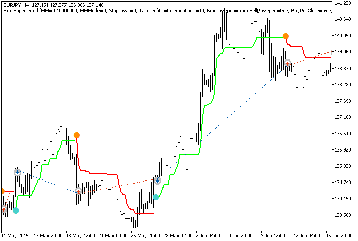 Exp_SuperTrend - expert for MetaTrader 5