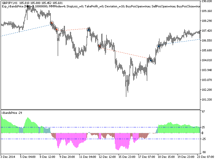 Exp_i-BandsPrice - expert for MetaTrader 5