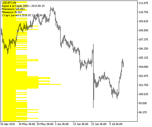 ExtremPriceDistribution - indicator for MetaTrader 5