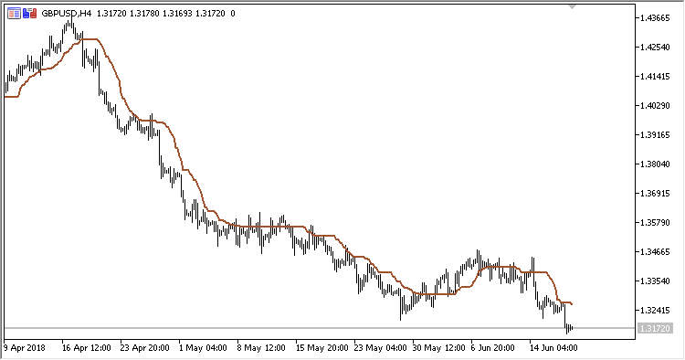 CA - indicator for MetaTrader 5