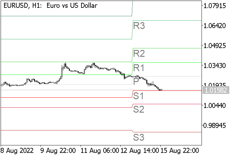 All Pivot Points MT5 - indicator for MetaTrader 5